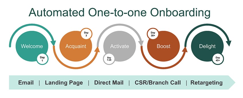 Automated One-to-One Onboarding_contentART