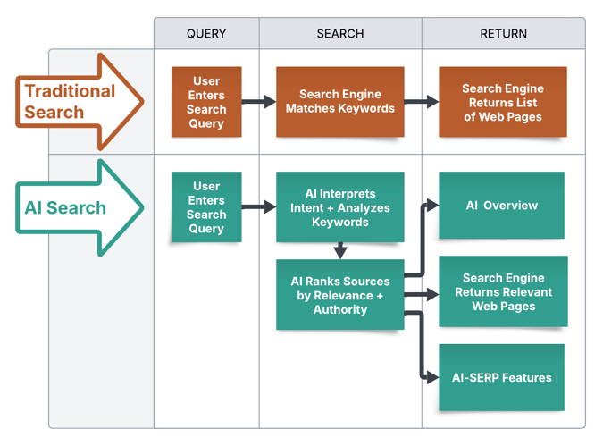 AI Search Comparison_LucidChart