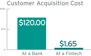 Customer Acquisiton Cost Bar Chart